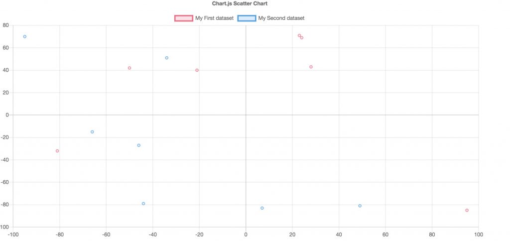 Chart.js 散布図