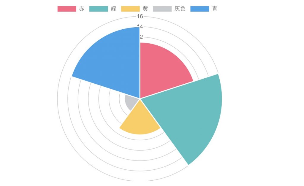 Chart.js 鶏頭図