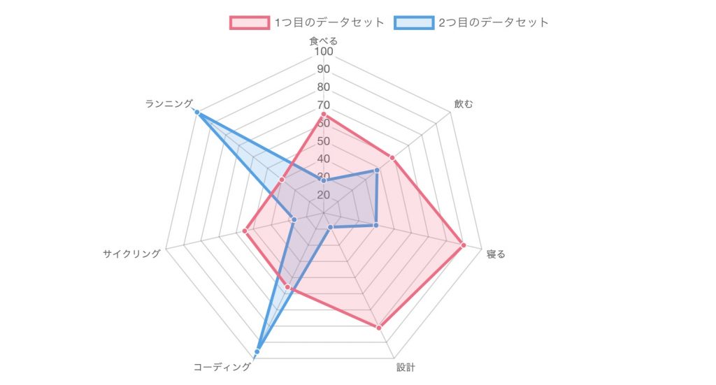 Chart.js レーダーチャート